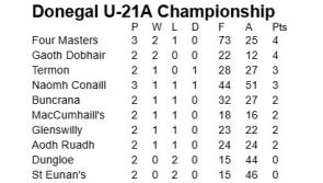 U-21 Championships nearing knock-out stage in Donegal